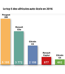 Automobile/Équipements Véhicules auto-école : le marché décroche en 2016