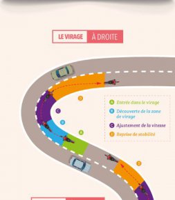 Sécurité routière Prendre la bonne trajectoire en moto