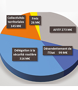 Sécurité routière À quoi ont servi les recettes des amendes en 2021 ?